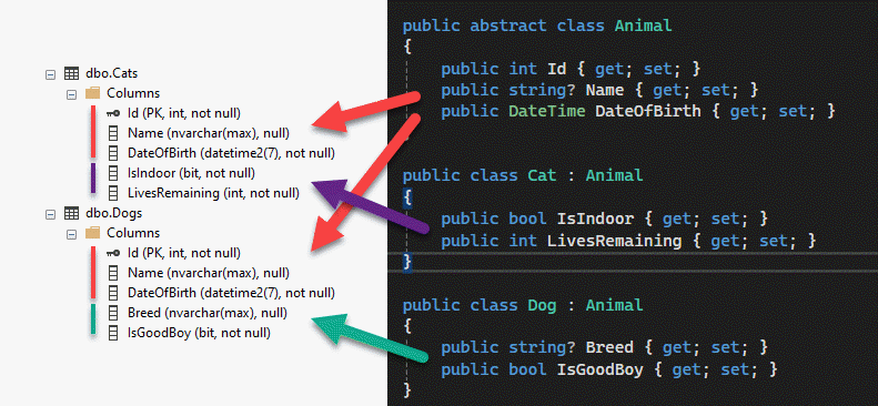 EF Core TPC Inheritance