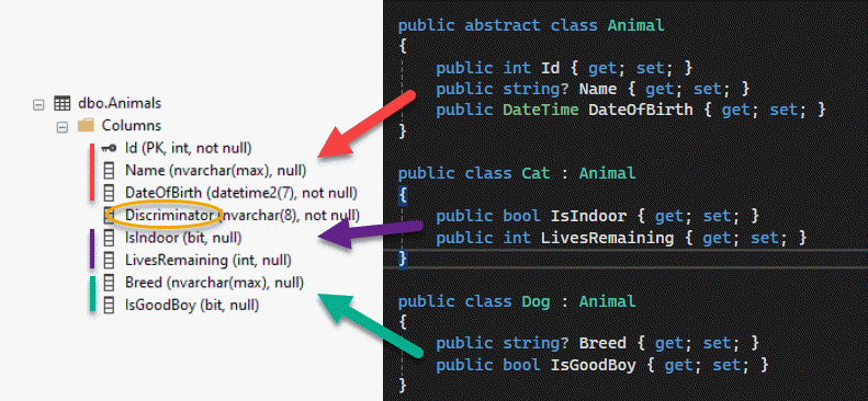 EF Core TPH Inheritance